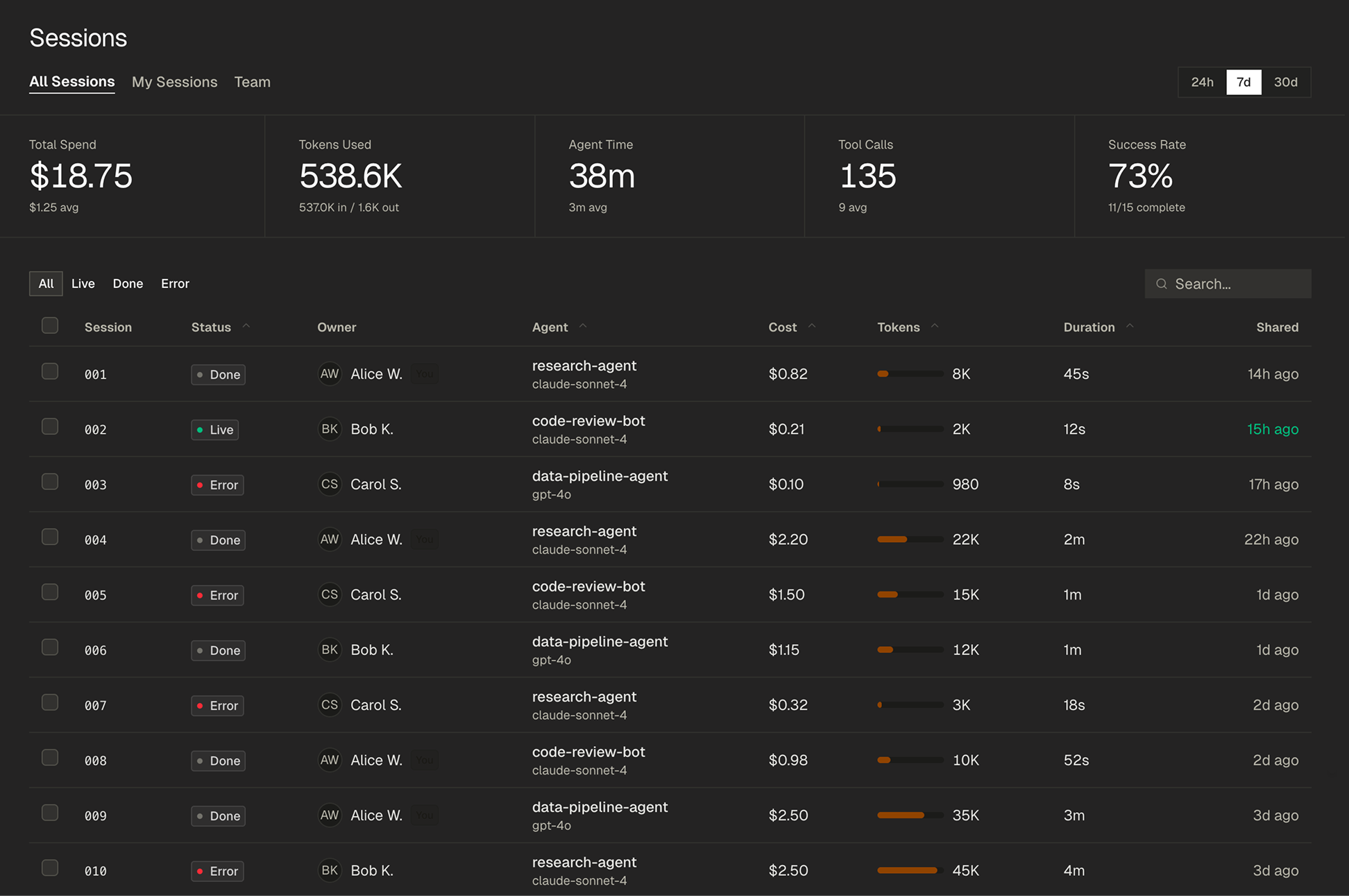 Paper Compute sessions dashboard showing spend, tokens, agent time, and session list