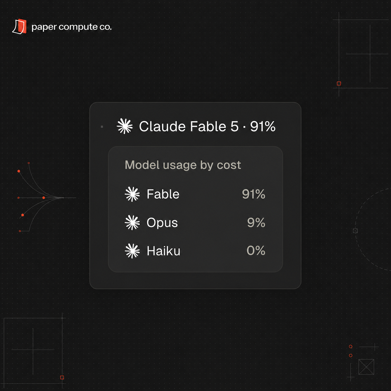 Model usage by cost: Fable 5 at 91%, Opus at ~9%, Haiku at <0.1%